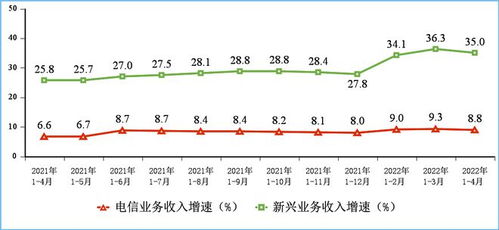 運營商創新業務 告別飲鴆止渴，邁向價值增長新藍海